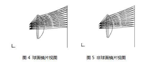 球面與非球面鏡片視圖