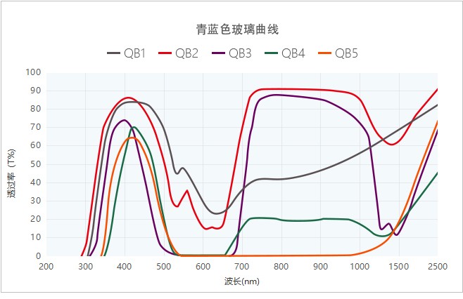 有色玻璃曲線圖