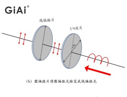 線(xiàn)偏振光