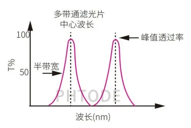 多帶通濾光片