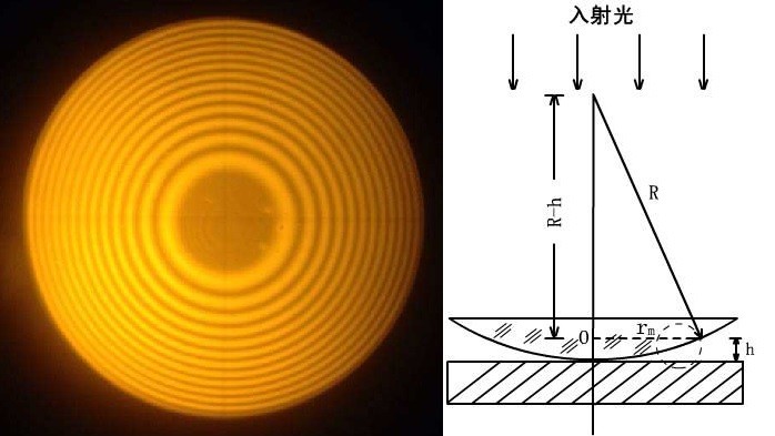 什么是牛頓環(huán)？