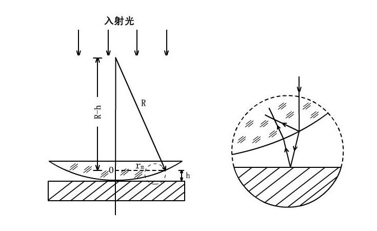 用牛頓環(huán)測平凸透鏡的曲率半徑