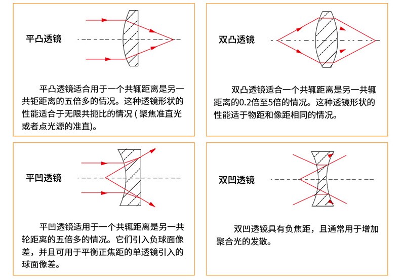 透鏡種類分析