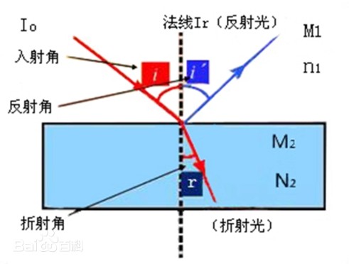 光學(xué)中的折射率及表現(xiàn)符號