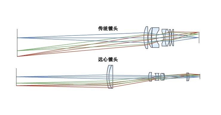 傳統(tǒng)鏡頭與遠心鏡頭對比