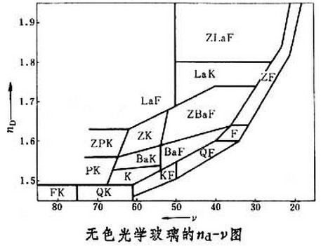 無色光學玻璃的na-v圖