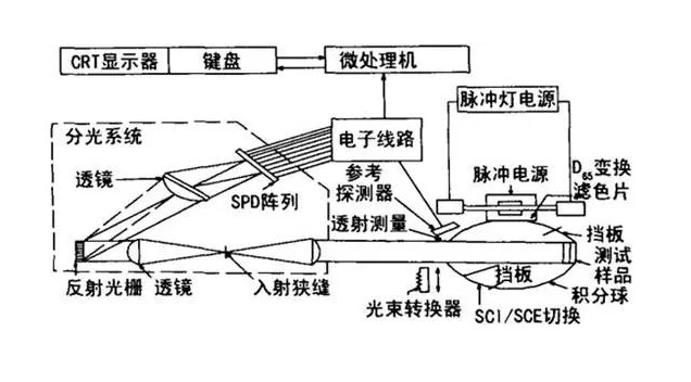 分光測色儀原理圖1