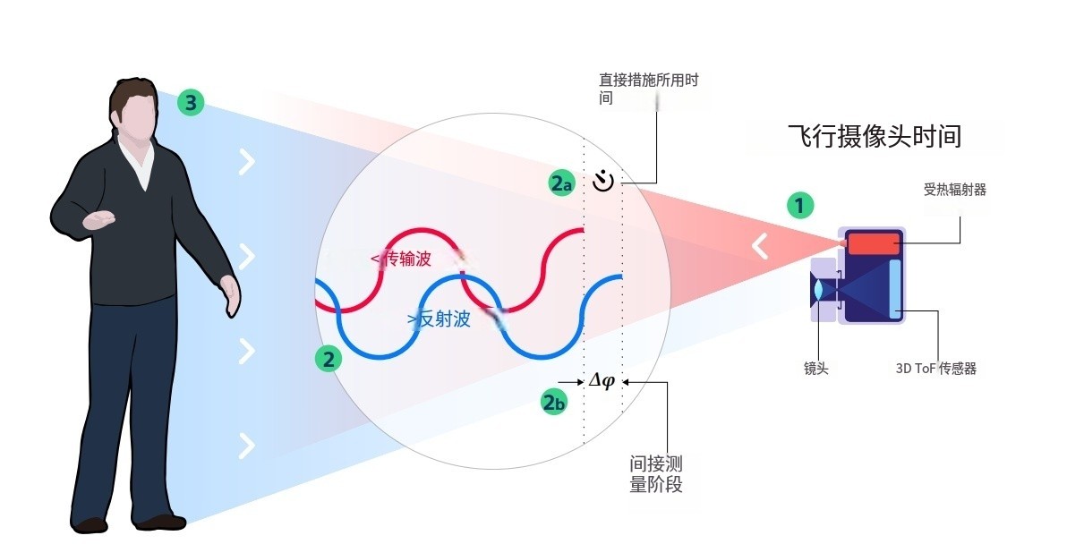 什么是TOF？它與TOF濾光片有何聯(lián)系？