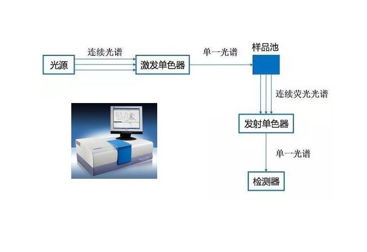 熒光光譜儀的基本原理