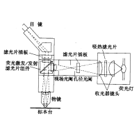 熒光顯微鏡原理圖，激發(fā)濾板和壓制濾色系統(tǒng)