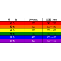 濾光片顏色是怎么確定的？