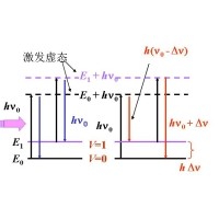 什么是拉曼光譜？