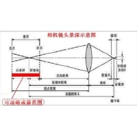 景深是什么？焦深又是什么？