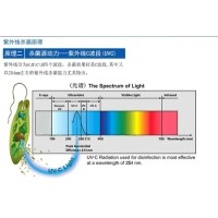 紫外線(xiàn)燈殺菌原理