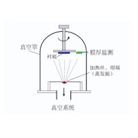 什么是真空鍍膜？都有哪些鍍膜工藝？